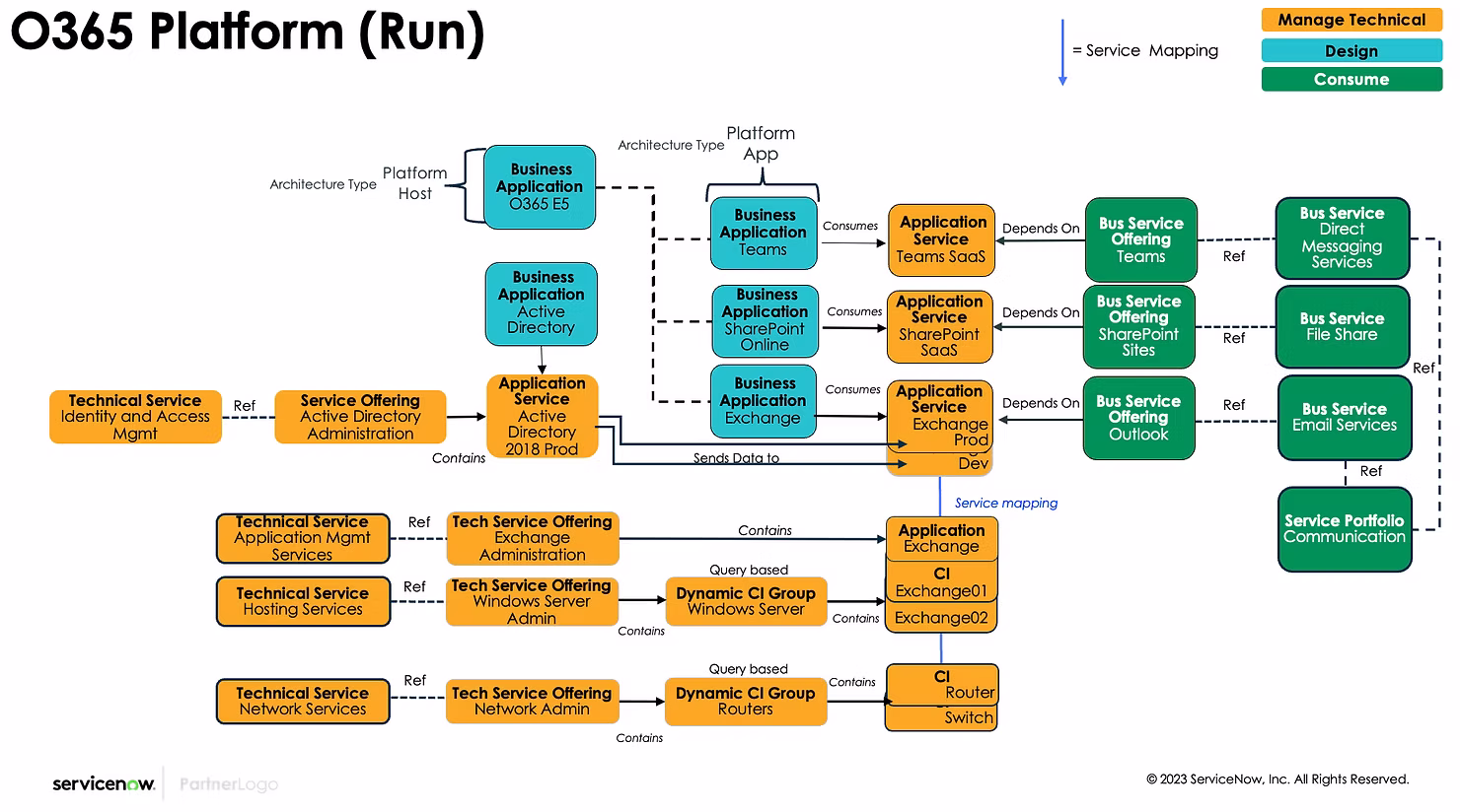 CSDM Example Diagram